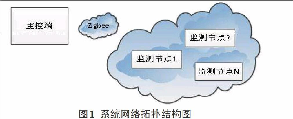 zigbee温湿度无线传输（基于zigbee的温湿度传感器）-图1
