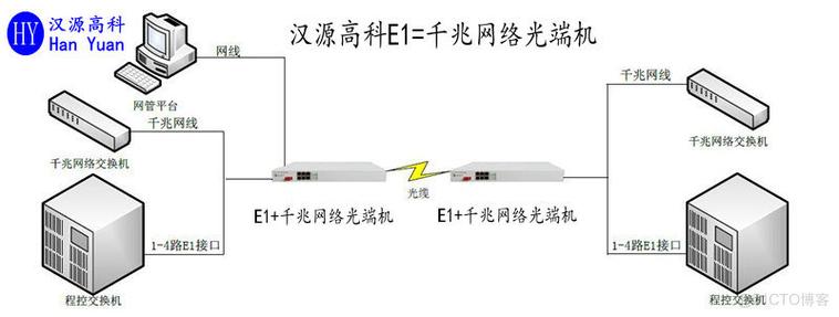 光传输中e4业务（光传输设备pdh）-图3