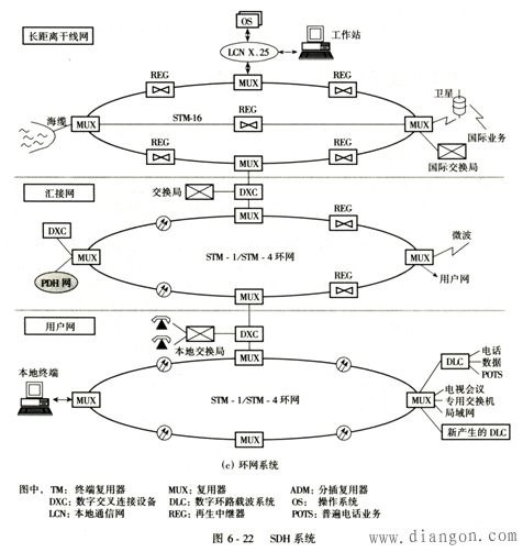 sdh传输的优势（sdh的传输方式）