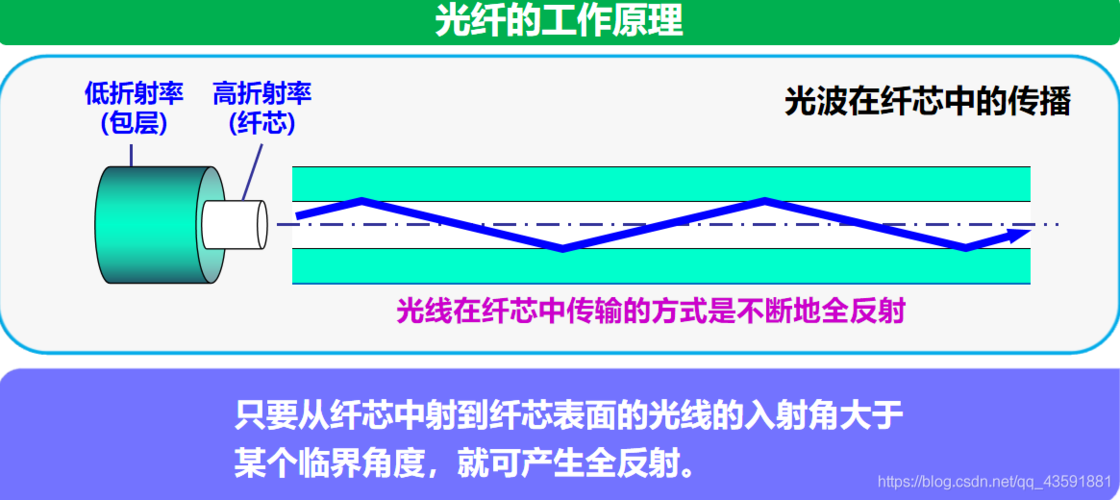 面向可见光传输的光纤（面向可见光传输的光纤叫什么）