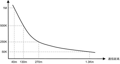 19200波特率传输距离（波特率2400传输距离）-图2