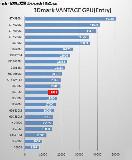 关于gt635m+跑分的信息-图2