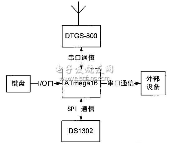 cdma常见传输故障定位（cdma数据传输模块）-图3