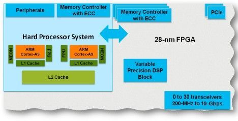 armfpga数据传输（arm+fpga）-图1