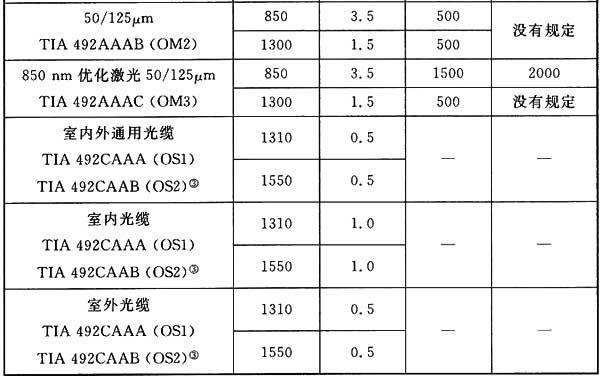 光纤传输模式计算（光纤传输参数）