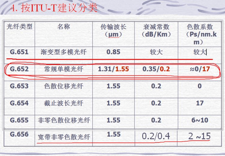 光纤传输模式计算（光纤传输参数）-图3