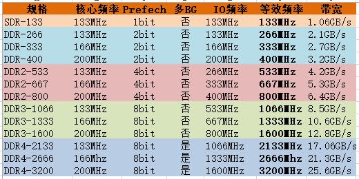 ddr4的传输速率（ddr4的传输速度）-图3