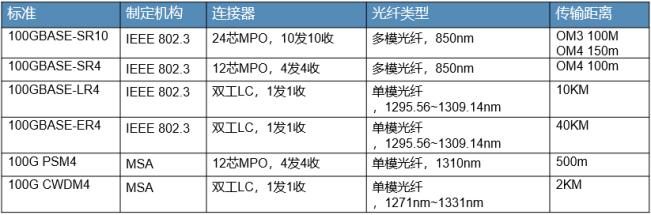 千兆光模块传输距离（千兆光模块收光范围）