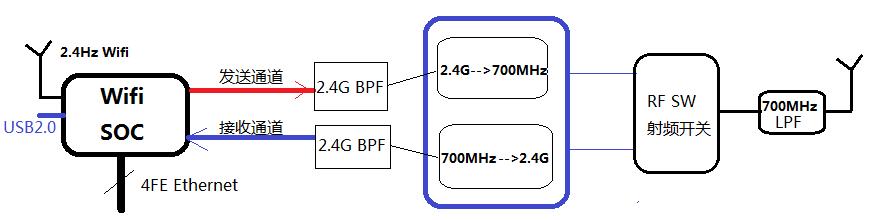 wifi调制方式与传输距离（wifi使用的调制方式）