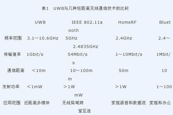 uwb传输技术（uwb的传输距离）