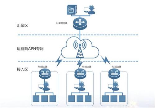 如何实现数据的4g传输（4g靠什么传输）-图3