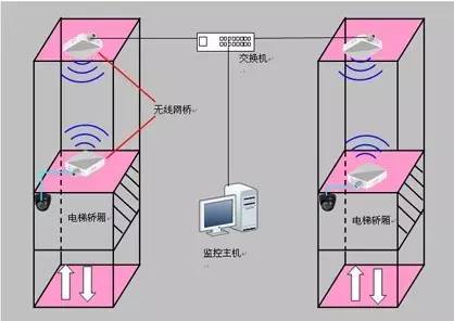 电梯摄像机传输方式（电梯摄像机传输方式有几种）