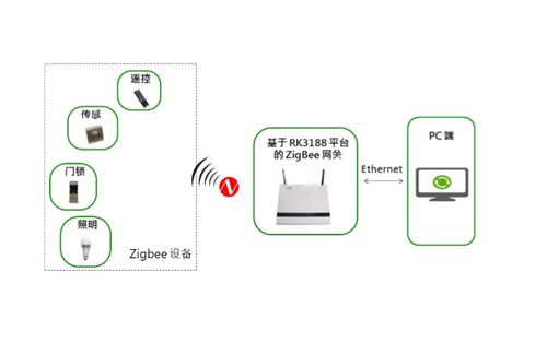 Zigbee网关传输距离（zigbee传输距离范围）-图3