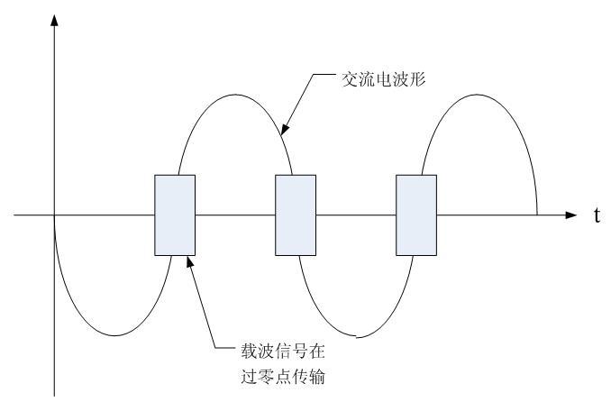 载波通信能传输什么（载波通信可以传输什么）-图2