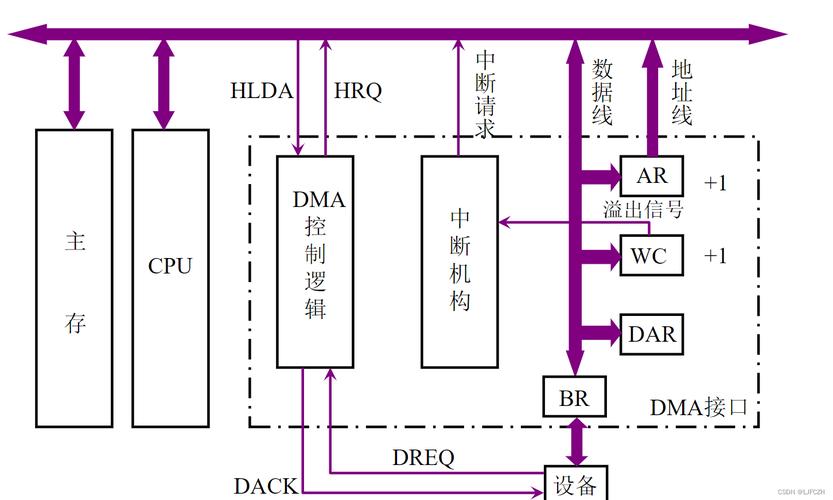 驱动dma传输（实现dma传送需要哪些硬件支持）-图3
