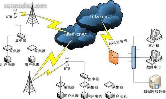 通过gprs网络传输（gprs的数据怎么传到服务器上）-图3