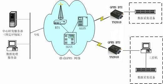 通过gprs网络传输（gprs的数据怎么传到服务器上）