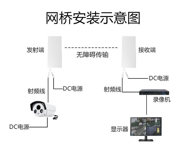 无线网桥传输摄像头（无线网桥传输摄像头怎么用）-图1