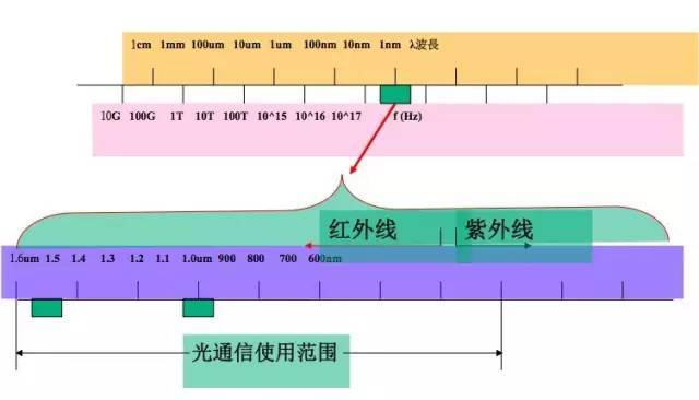 光纤传输三个波段（光纤传输三个波段是什么）