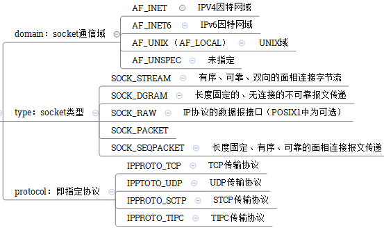 套接字文件传输（套接字和文件描述符）