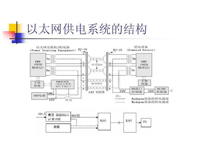 电源传输以太网（以太网电源管理）