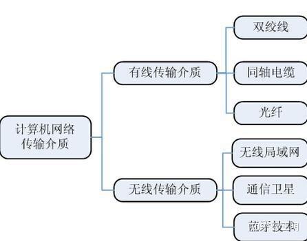 网络传输介质最高的事（网络传输介质最快的是）-图3