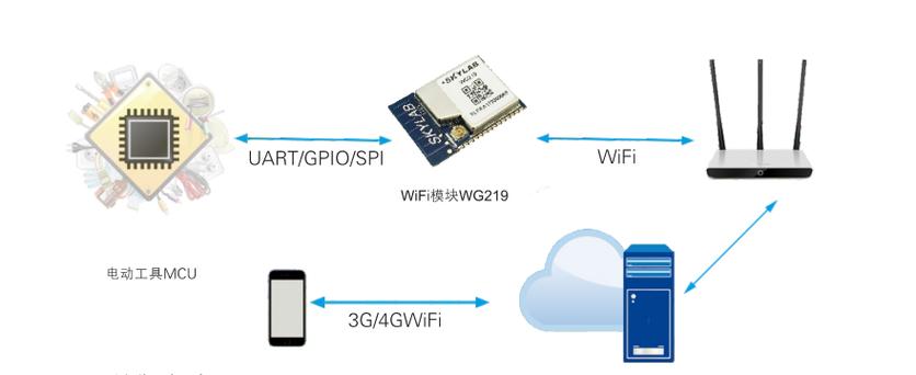 wifi模块传输程序（网络传输模块）