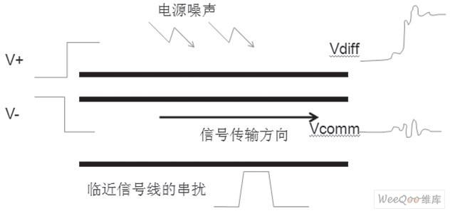 差分信号最长传输距离（差分信号传输的好处）-图3