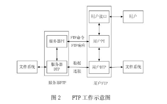 FIFO数据传输完（ftp数据传输的原理）-图2