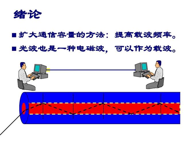 电磁波通过光缆传输（光纤通信通过电磁波传递信息）