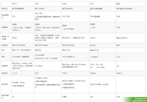 zigbeelora传输距离（zigbee传输数据大小）-图3