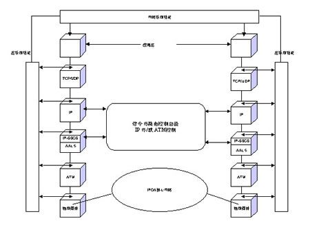 基于atm的ip传输（ip和atm）