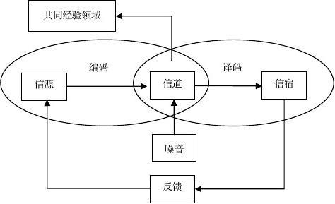 香农无线传输系统框图（香农传从0到1开创信息时代出版社）-图2