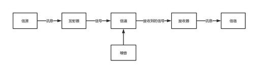 香农无线传输系统框图（香农传从0到1开创信息时代出版社）-图3