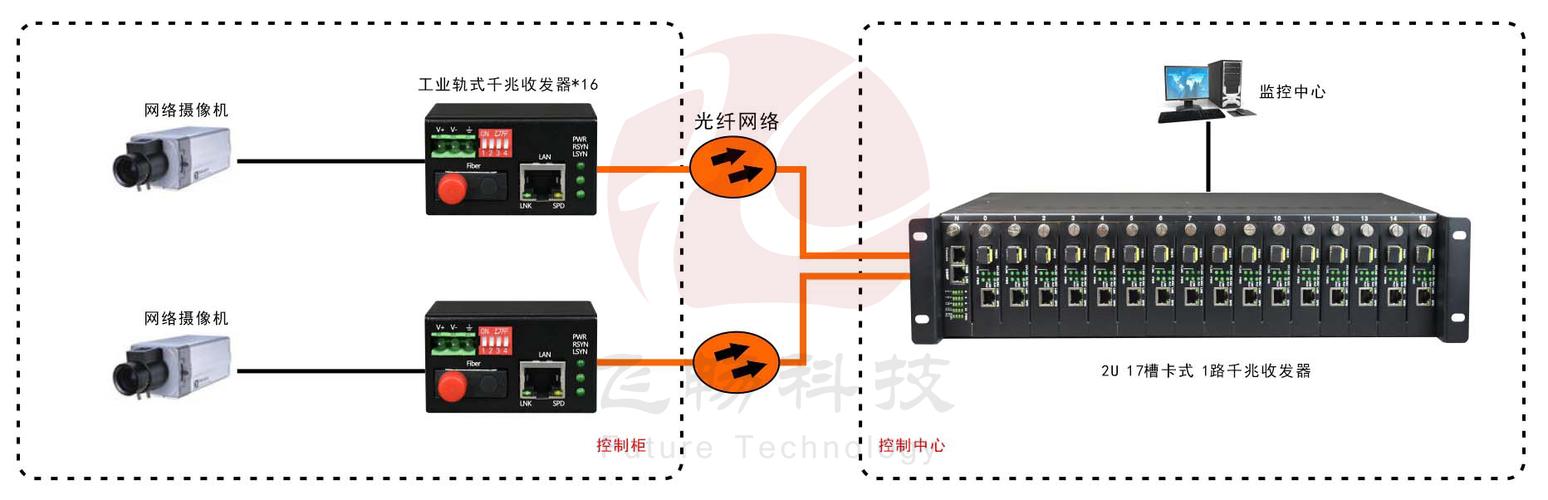 光纤传输模拟频率设备（光纤传输中常用的模拟脉冲调制方式是）-图3