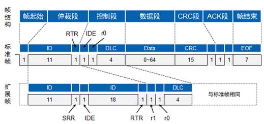 can多字节传输协议（can总线传输多少字节的数据）-图2