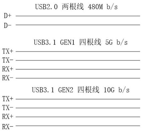 Usb2.0数据传输原理（usb20传输协议）-图2