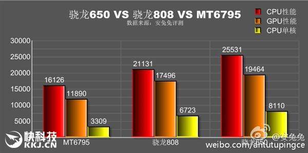 包含高通808跑分多少的词条-图2