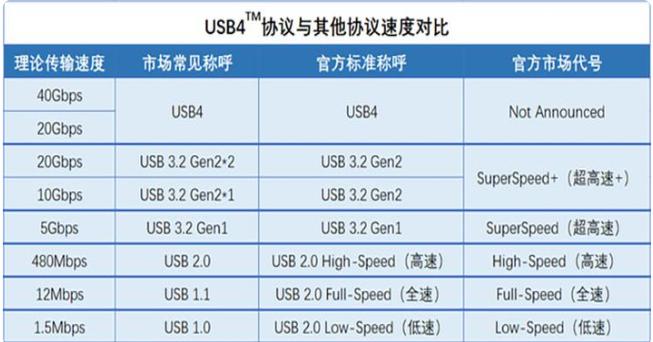 usb传输协议是（usb的协议）