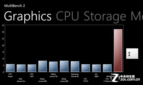 关于wp8系统手机跑分的信息-图3