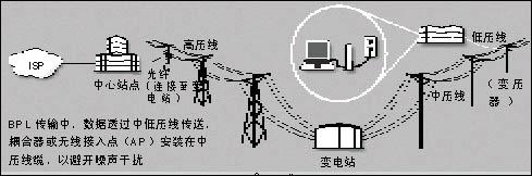 通过电力传输网络的（通过电力线传输网络的设备）