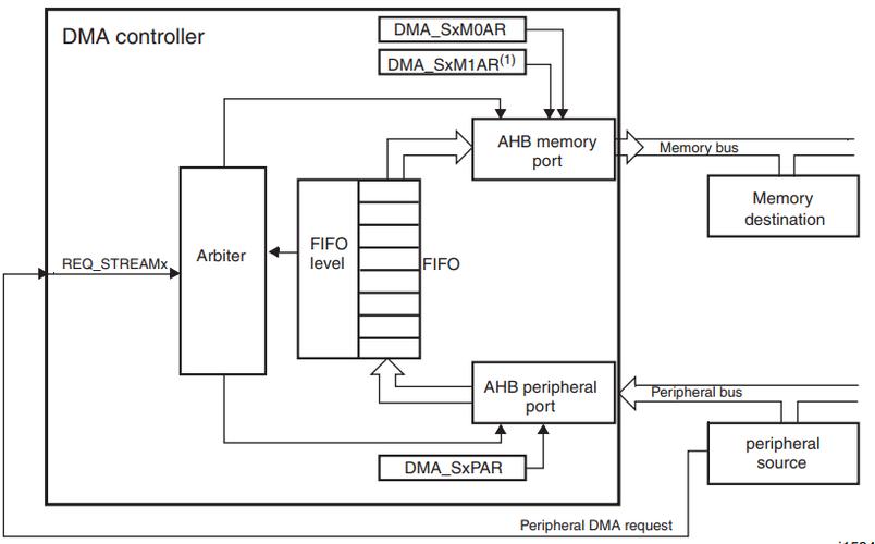 关于STM32DMA视频数据传输的信息