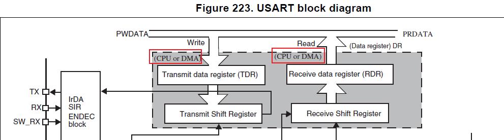 关于STM32DMA视频数据传输的信息-图2