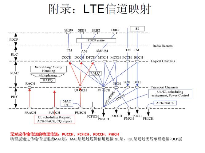 基于td-lte传输（lte的传输信道）-图1