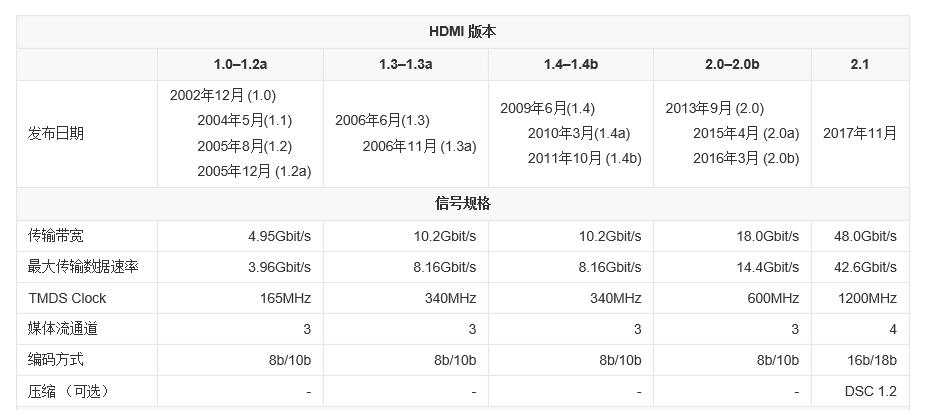 hdmi的传输速率（hdmi的传输速率是多少）