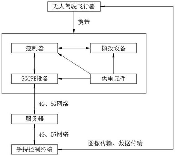 无人机4g传输方案（无人机数据传输方式）-图2