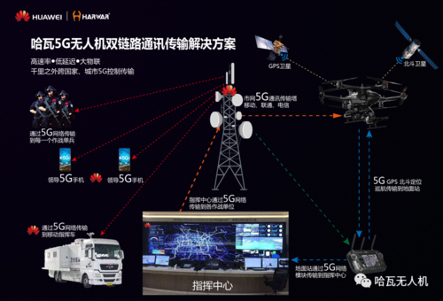 无人机4g传输方案（无人机数据传输方式）-图3