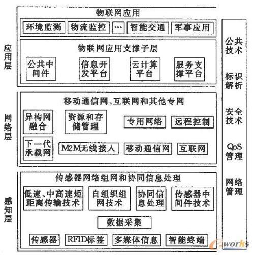 物联网的数据传输层（物联网传输层包括哪些网络通信手段）