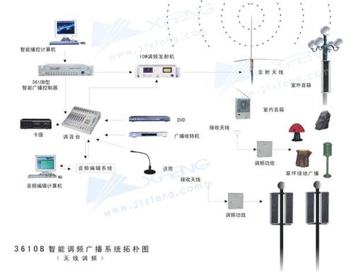 调频广播的传输方法（调频广播的传输方法有）-图1