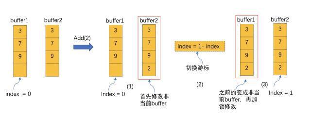 双buffer传输（buffer）-图1